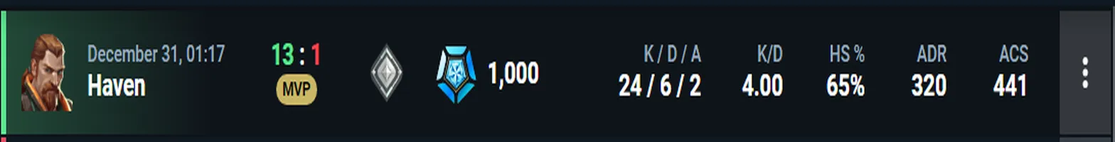 Valorant match record showing a 13 to 1 MVP win with 24 kills, 65 percent headshots, and 441 ACS.