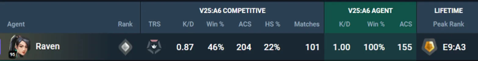 Valorant Tracker competitive statistics showing a 0.87 K/D, 46 percent win rate, 204 ACS, and 22 percent headshot rate.